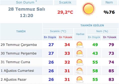 Antalya aksu murtuna hava durumu